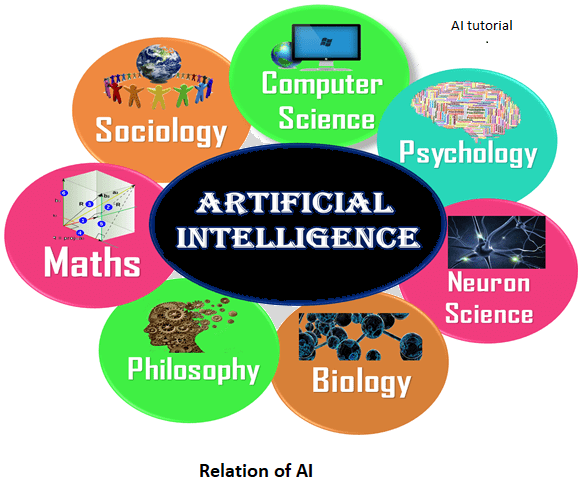 Comprises to Artificial Intelligence (AI)