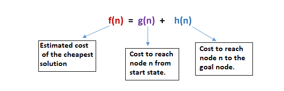 A* Search Algorithm.