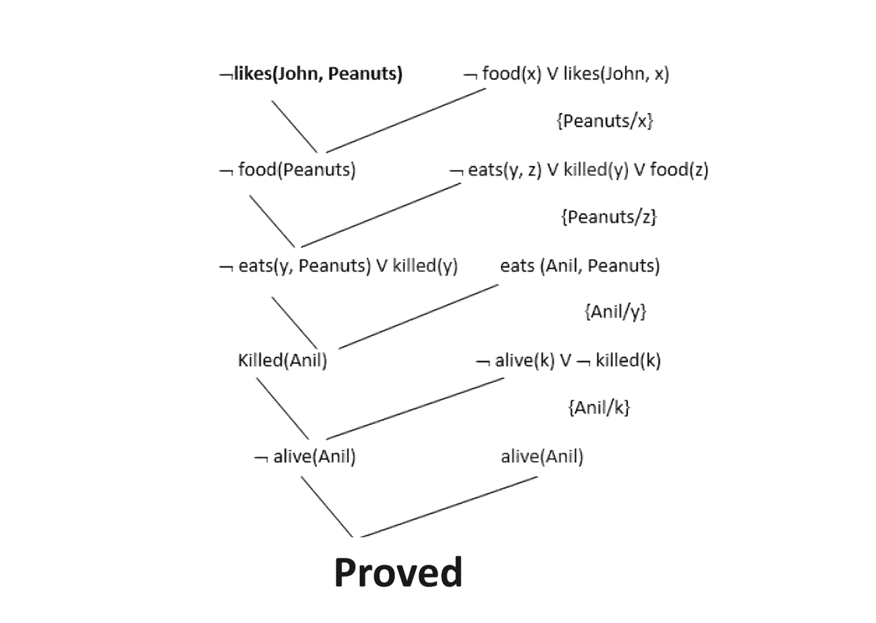 Draw Resolution Graph and Apply Unification