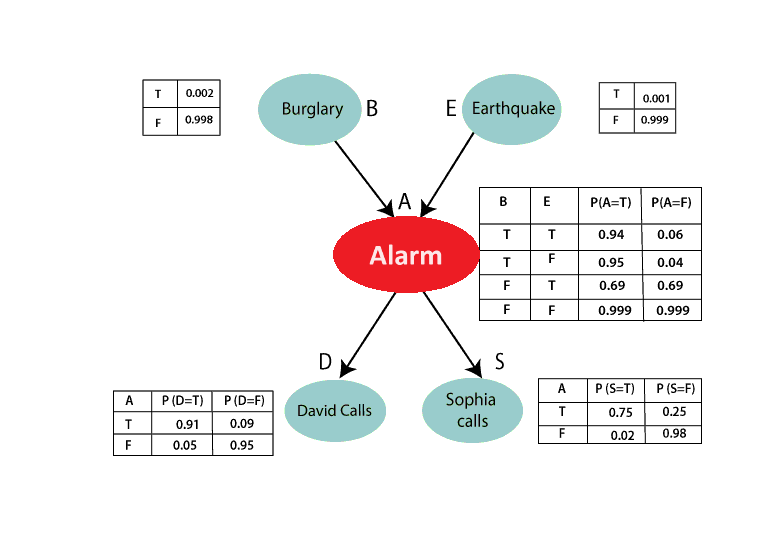 Solution of Directed Acyclic Graph (DAG)