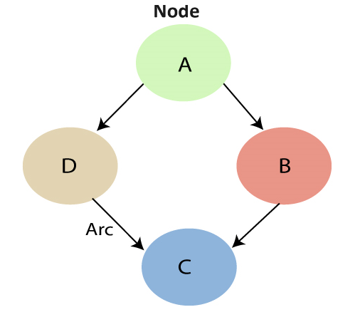 Example of Directed Acyclic Graph (DAG)