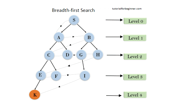 breadth first search