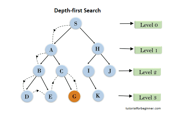 depth first search