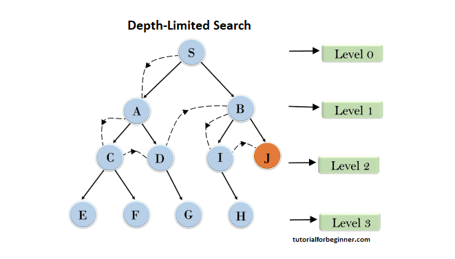 depth limited search algorithm