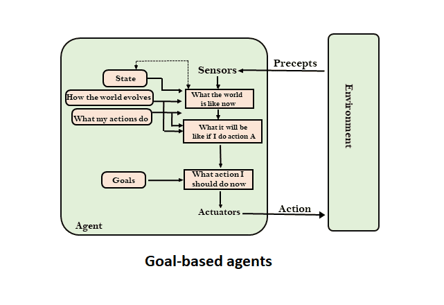 goal based reflex agent