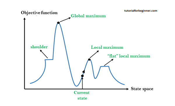 State-space Diagram for Hill Climbing