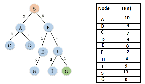 Best-first Search Algorithm