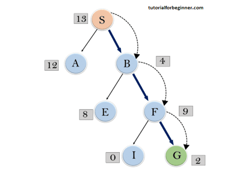 Best-first Search Algorithm Solution.
