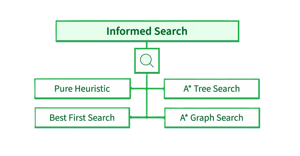 Informed search in artificial intelligence.