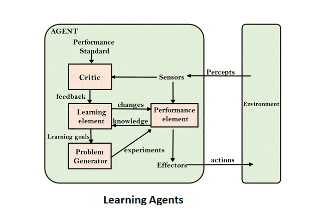 Learning agents