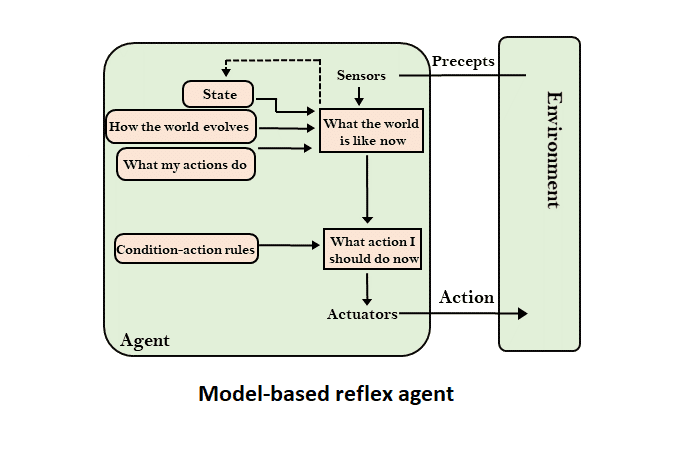 model based reflex agent