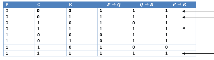 Hypothetical Syllogism example in AI