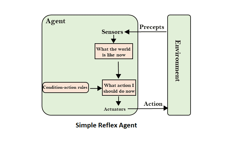 simple reflex agent