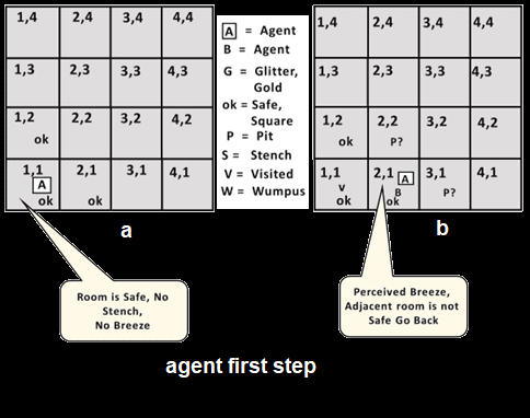 Agent's first step in the Wumpus World in AI