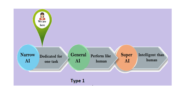 type 1 ai