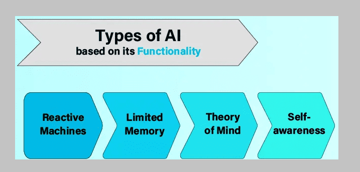 type 2 ai