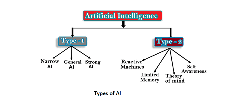 Types of Artificial Intelligence (AI) tutorial