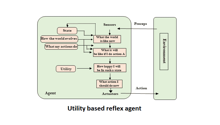 utility based reflex agent