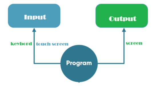 Input output functions in c.