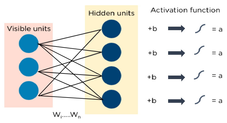 Restricted Boltzmann Machines (RBMs)