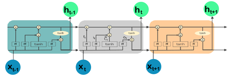 Long Short Term Memory Networks (LSTMs)