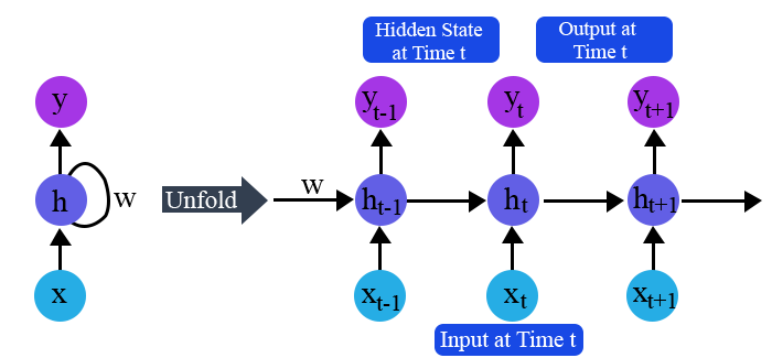 Recurrent Neural Networks (RNNs)