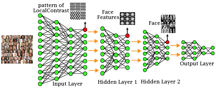 Deep learning example.