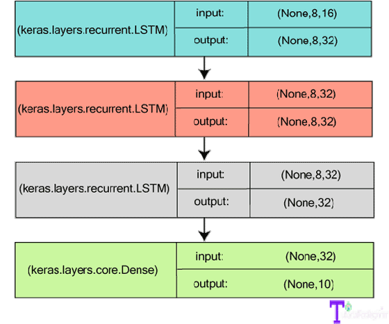 Keras Models