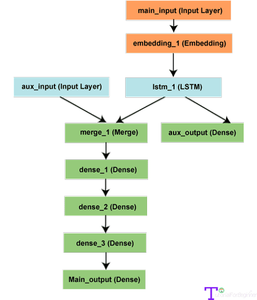 Multi-input and multi-output models