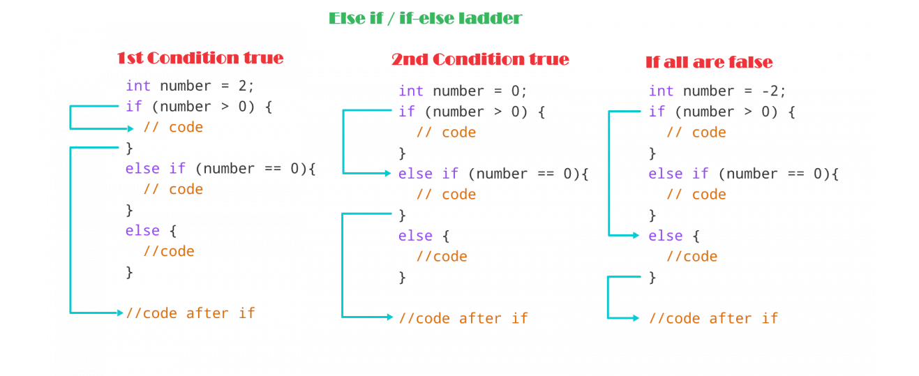 else if in in Java.