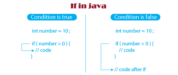 if condition in Java.