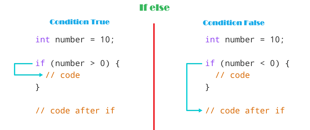 if-else example in Java.