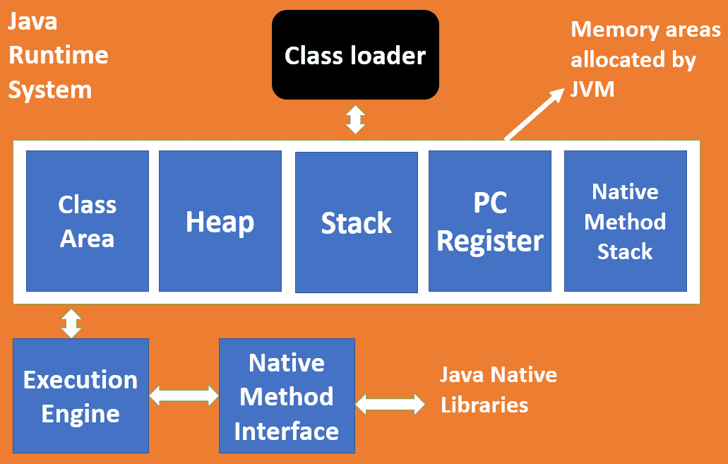 JVM Architecture
