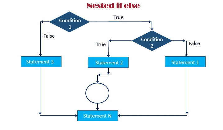 Flowchart of nested if else statement in java