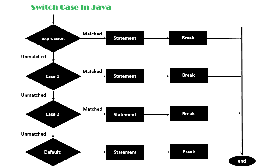 Switch case statement java
