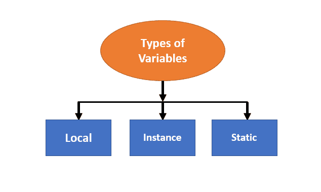 Variables In Java