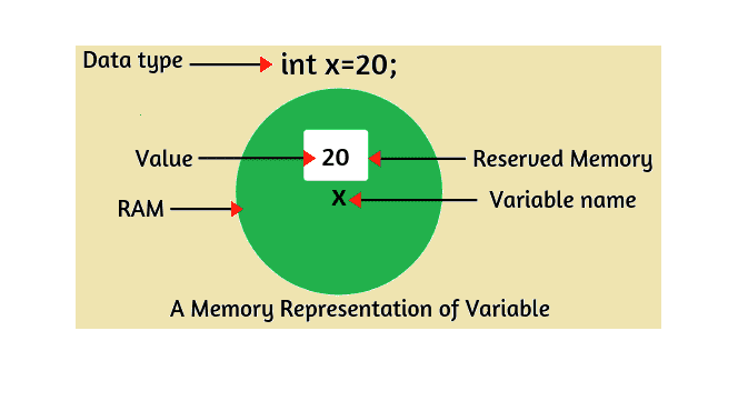 Memory location In Java