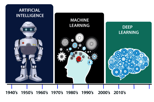 History of Machine Learning.