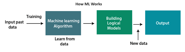 How machine learning works 