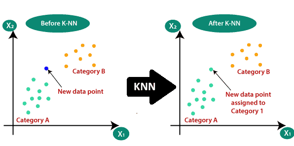 How knn works?