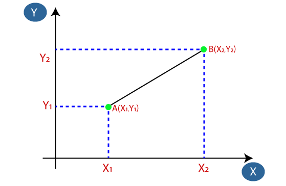 Euclidean distance between two points.