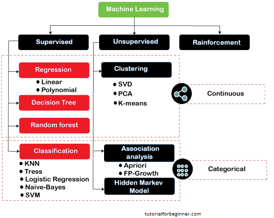 Classification of Ml algorithms