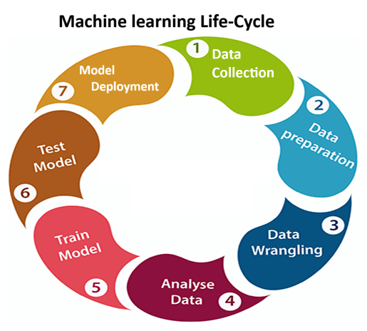 Machine learning life Cycle