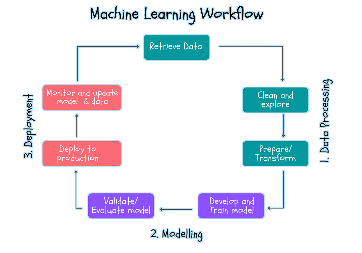 Machine Learning Workflow