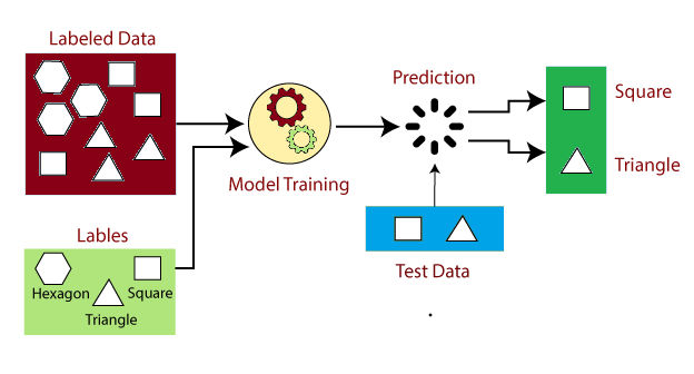 Example of Supervised Learning in Action
