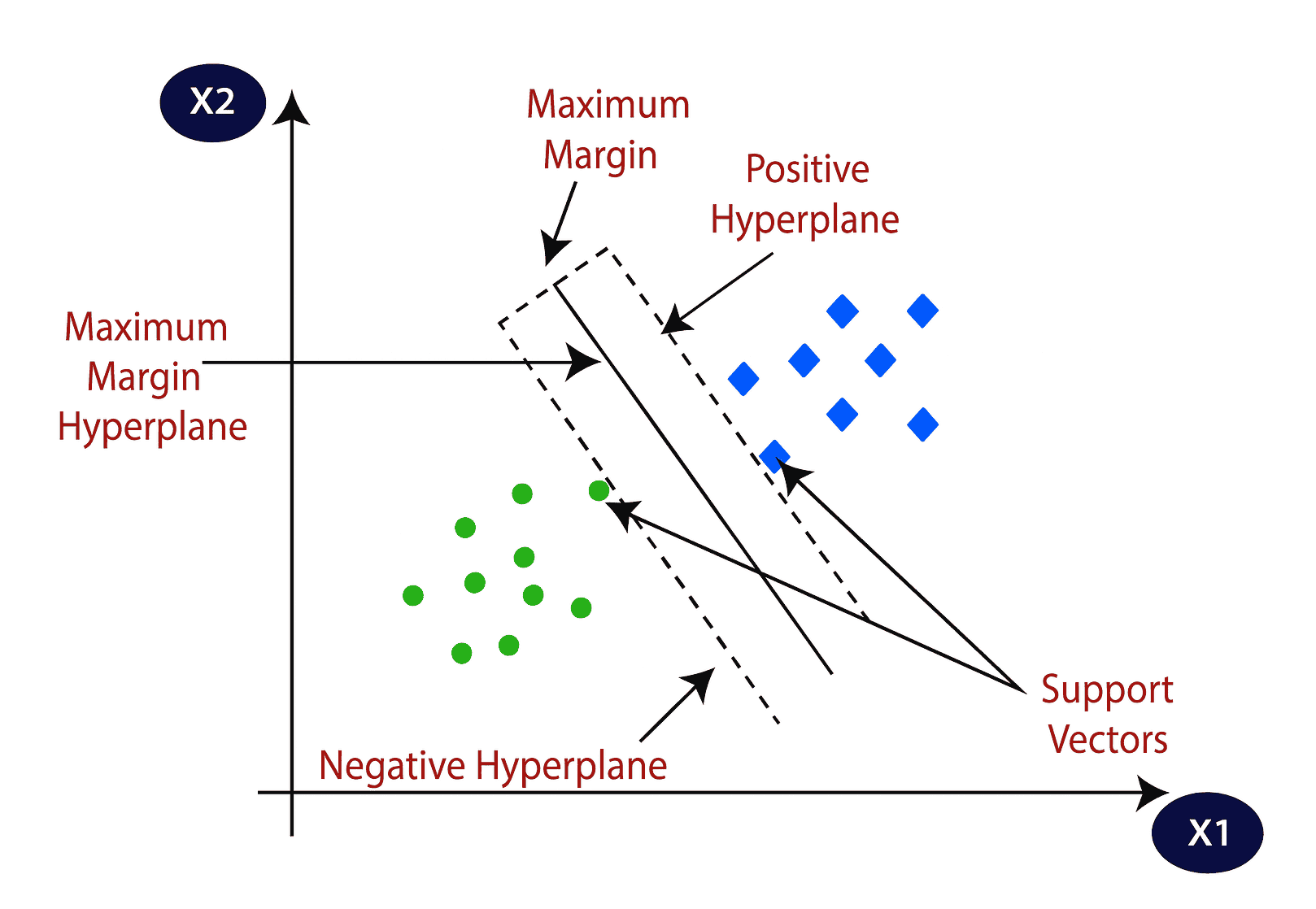 Support Vector Machine (SVM)