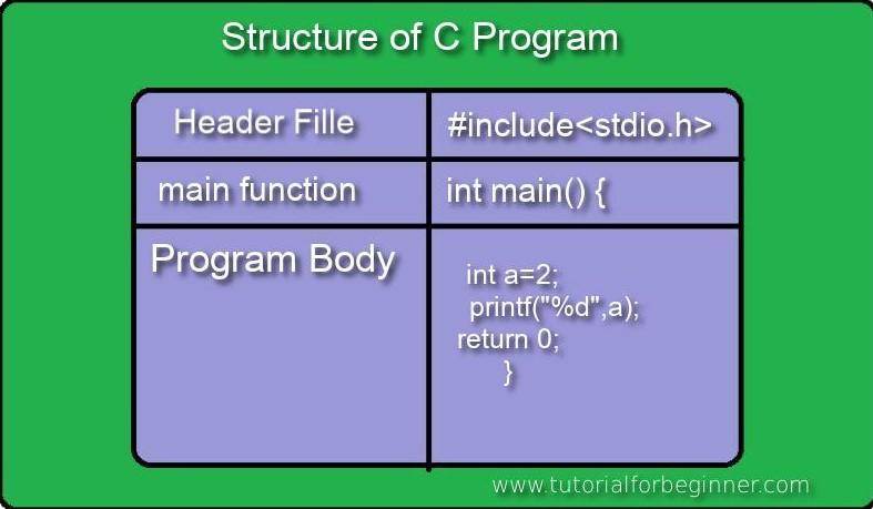 Basic structure c programming