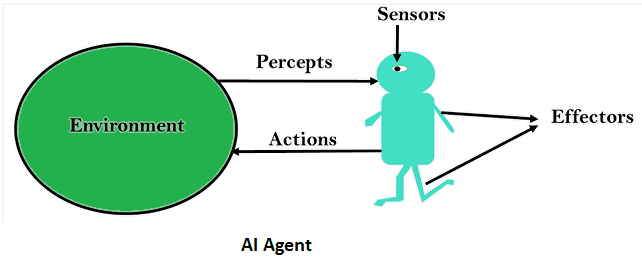 Agents in Artificial Intelligence