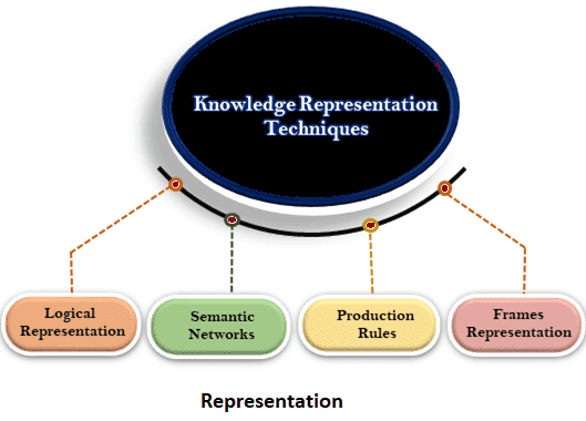 AI Techniques of Knowledge Representation in Artificial Intelligence (AI)