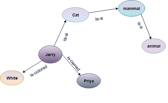 AI Techniques of Knowledge Representation2 in Artificial Intelligence (AI)